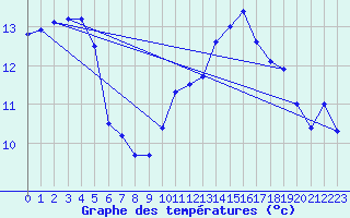 Courbe de tempratures pour Pointe de Chassiron (17)