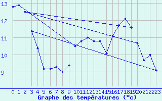 Courbe de tempratures pour Saint-Sauveur (80)