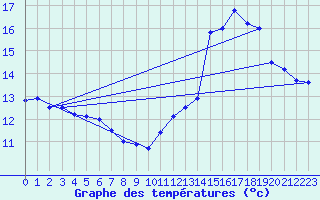 Courbe de tempratures pour Mouthoumet (11)