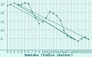 Courbe de l'humidex pour Wilhelminadorp Aws