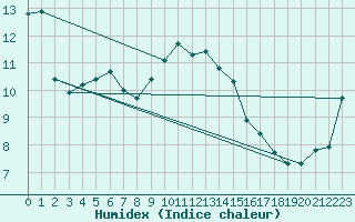 Courbe de l'humidex pour Le Vigan (30)