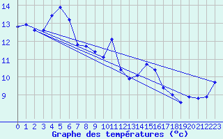 Courbe de tempratures pour Saint-Vrand (69)