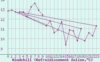 Courbe du refroidissement olien pour Toulon (83)