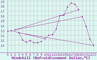 Courbe du refroidissement olien pour Boulaide (Lux)