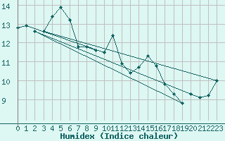 Courbe de l'humidex pour Saint-Vrand (69)