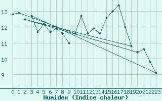 Courbe de l'humidex pour Neuville-de-Poitou (86)