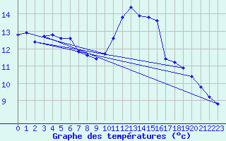 Courbe de tempratures pour Six-Fours (83)