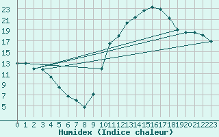 Courbe de l'humidex pour Sallles d'Aude (11)