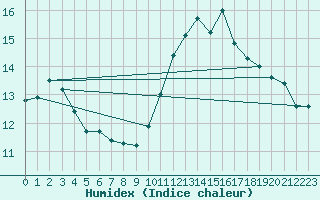 Courbe de l'humidex pour Bannay (18)