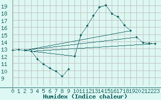 Courbe de l'humidex pour Cointe - Lige (Be)