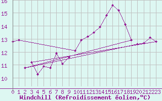 Courbe du refroidissement olien pour Vichy (03)