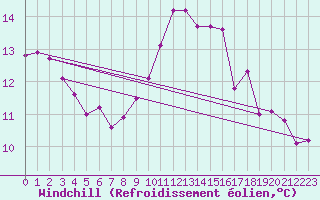 Courbe du refroidissement olien pour Ploumanac
