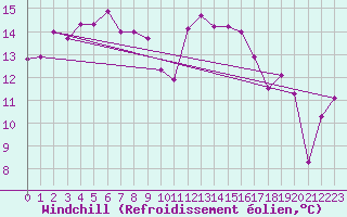 Courbe du refroidissement olien pour Vannes-Sn (56)