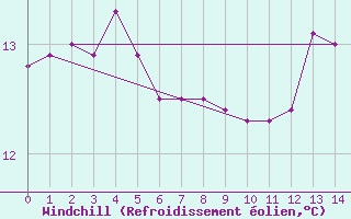 Courbe du refroidissement olien pour Bogskar