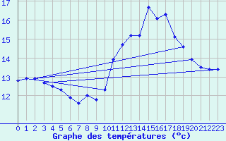 Courbe de tempratures pour Lanvoc (29)