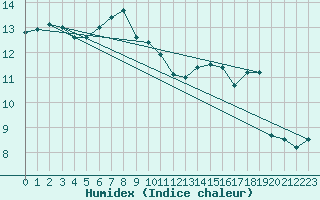 Courbe de l'humidex pour Ploumanac'h (22)