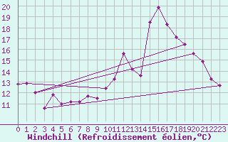 Courbe du refroidissement olien pour Chteaudun (28)