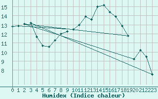 Courbe de l'humidex pour Hallau