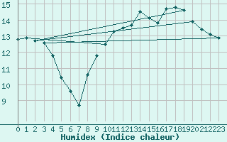 Courbe de l'humidex pour Lhospitalet (46)