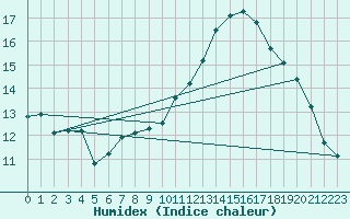 Courbe de l'humidex pour Saint-Auban (04)