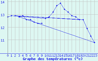 Courbe de tempratures pour Berson (33)