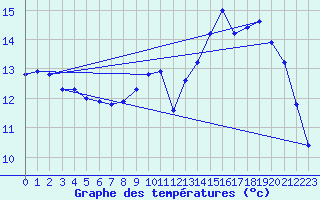 Courbe de tempratures pour Dax (40)