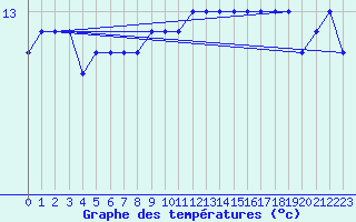 Courbe de tempratures pour Leucate (11)