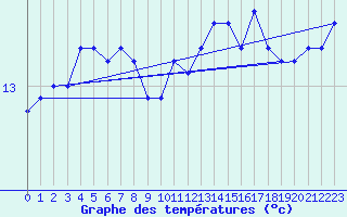 Courbe de tempratures pour Ambrieu (01)