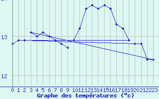 Courbe de tempratures pour Perpignan Moulin  Vent (66)