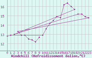 Courbe du refroidissement olien pour Dunkerque (59)