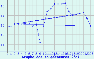 Courbe de tempratures pour Sauteyrargues (34)