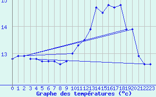 Courbe de tempratures pour Pointe de Chassiron (17)