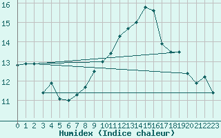 Courbe de l'humidex pour Lachen / Galgenen