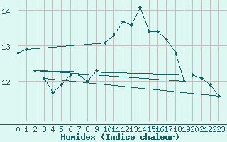 Courbe de l'humidex pour Tauxigny (37)