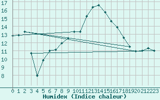 Courbe de l'humidex pour Xert / Chert (Esp)