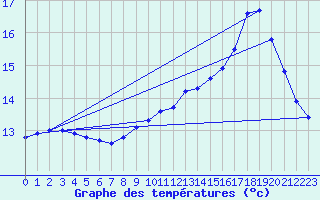 Courbe de tempratures pour Watten (59)