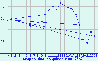 Courbe de tempratures pour Machichaco Faro