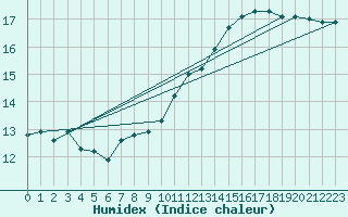 Courbe de l'humidex pour Rouen (76)