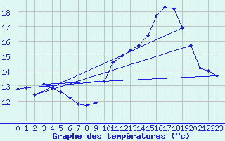 Courbe de tempratures pour Verges (Esp)