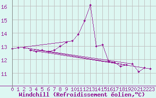 Courbe du refroidissement olien pour Oviedo