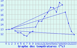 Courbe de tempratures pour Chevillon (52)