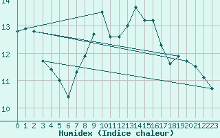Courbe de l'humidex pour Lenzkirch-Ruhbuehl