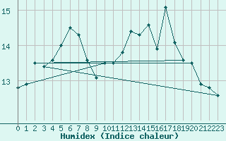 Courbe de l'humidex pour La Baeza (Esp)