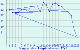 Courbe de tempratures pour Cabauw Tower