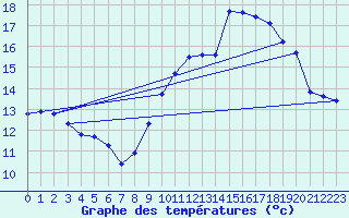 Courbe de tempratures pour Trgueux (22)