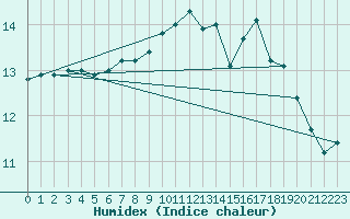 Courbe de l'humidex pour Cazaux (33)