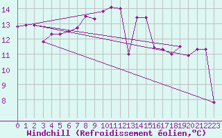 Courbe du refroidissement olien pour Trawscoed