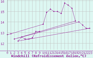 Courbe du refroidissement olien pour Le Talut - Belle-Ile (56)