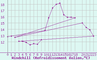 Courbe du refroidissement olien pour Engins (38)