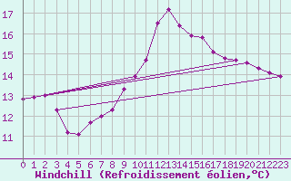 Courbe du refroidissement olien pour Remich (Lu)